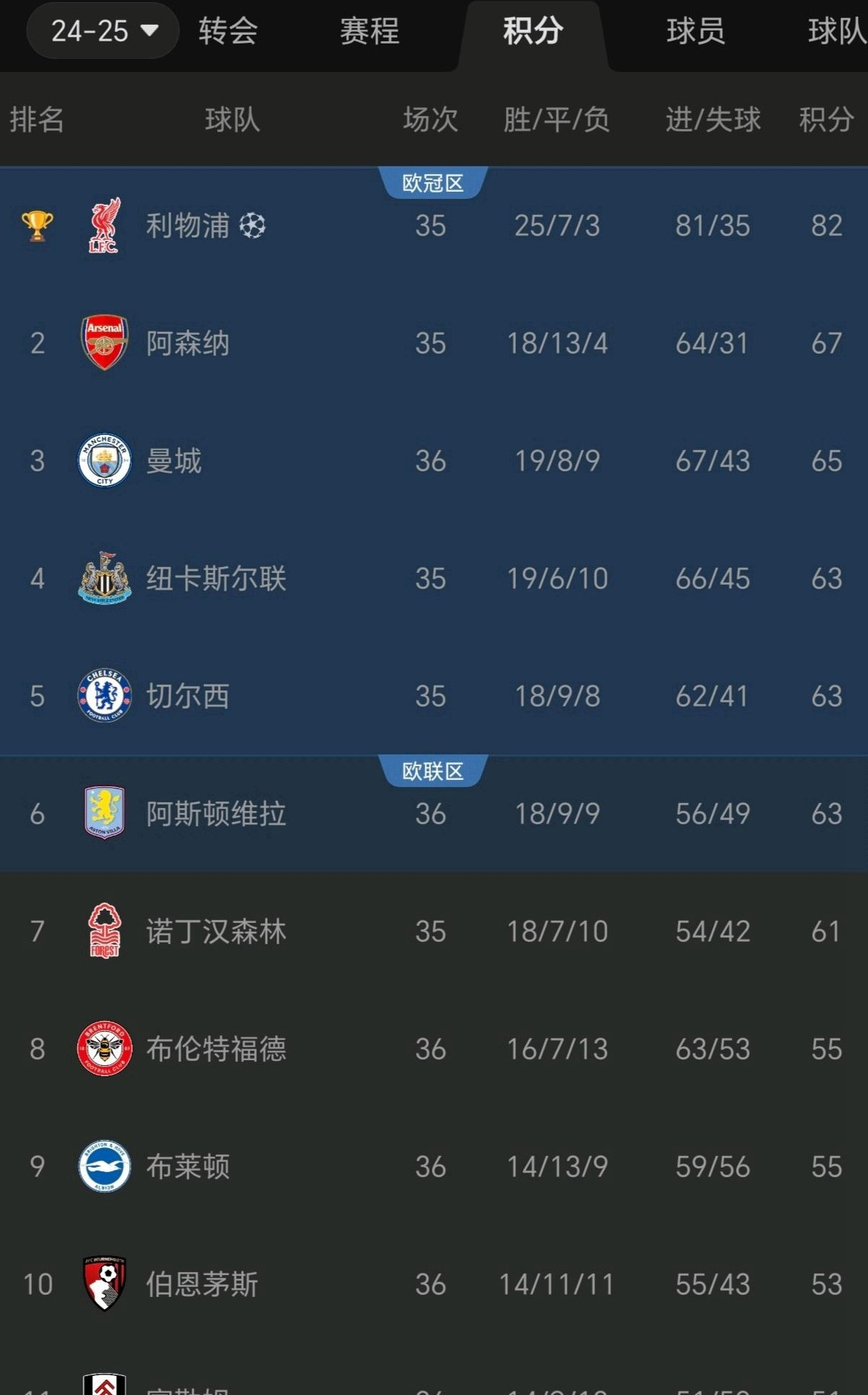 包含法兰克福豪取胜利,继续领先积分榜的词条 包含法兰克福豪取胜利,继续领先积分榜的词条