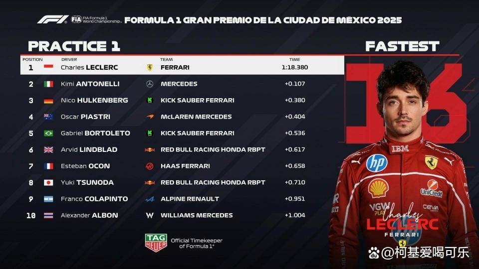 索伯车队横扫威廉姆斯，勒克莱尔状态火热的简单介绍